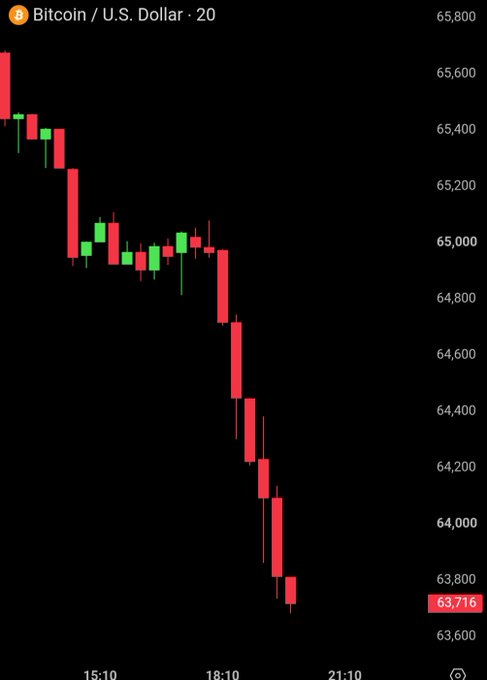 A Bitcoin/U.S. Dollar (20) candlestick chart shows a sharp downtrend from around $65,700 to $63,716, illustrating the recent price drop. The chart visually supports the post's claim that Bitcoin has fallen below $64,000, with the current price highlighted at $63,716.