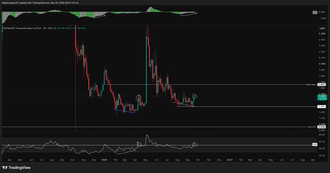 TradingView 3D chart of RNDR/USDT Perpetual Swap Contract on OKX, showing a long-term price history from 2024 to 2026 with support/resistance levels marked.