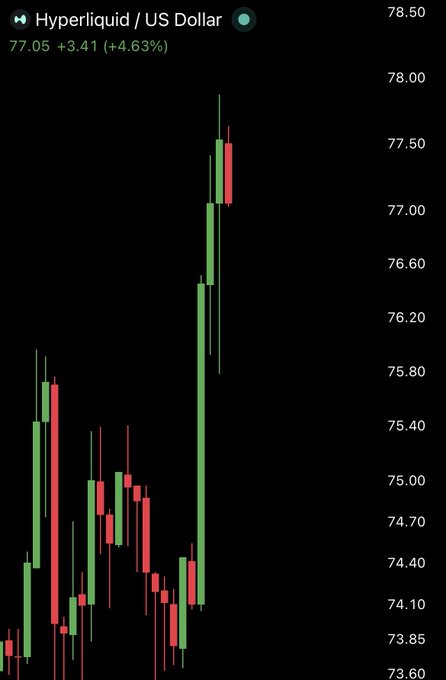 The image shows a candlestick chart of Hyperliquid ($HYPE) priced in US Dollars, currently at 77.05 with a 4.63% gain (+3.41), confirming the post's claim of a new all-time high of $77. The chart visualizes the recent bullish price action, with a series of green candles driving the price sharply upward from the low $73 range to its new peak near $77.50.
