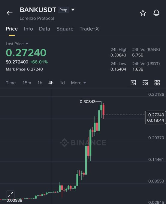 A Binance perpetual futures chart showing BANKUSDT (Lorenzo Protocol) trading at $0.27240, up 66.01%, with a 24h high of $0.30843 after rallying from around $0.04 to over $0.30, illustrating the claimed 8X gain.