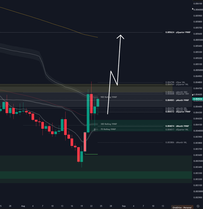 A candlestick chart for $JASMY displays a recent bullish reversal near $0.0038 with key resistance levels marked including 30D/70D Rolling VWAP around $0.0041 and a pQuarter VWAP target at $0.0056, accompanied by a hand-drawn white arrow projecting a sharp upward breakout. The chart visualizes the post's thesis that JASMY is poised to rally from current levels toward higher VWAP resistance zones as short positions get squeezed.