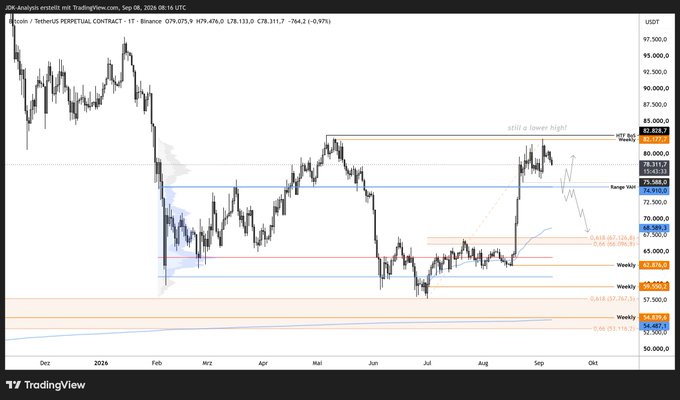 A TradingView daily candlestick chart of Bitcoin (BTC/USDT PERPETUAL CONTRACT) on Binance, showing price trading around $78,311 with bearish structure intact, marking a "still a lower high" near $82,777 and highlighting the range VAH around $74,915 as the key resistance level.