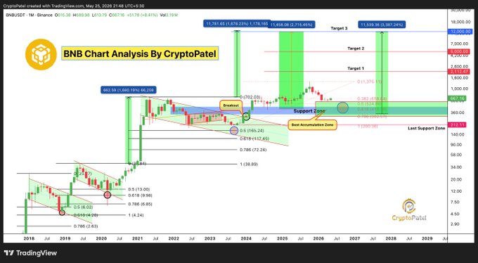 The image shows a chart that displays the Binance Chart Analysis by Cryptopel, which is used for trading Bitcoin and other cryptocurrencies. The chart has various lines representing different cryptocurrency prices over time, with price ranges such as $0.01 - $1.00, $1.00 - $5.00, and $5.00 - $25.00. The chart also includes a target range of $200 - $500 for buying Bitcoin bags in the accumulation zone.