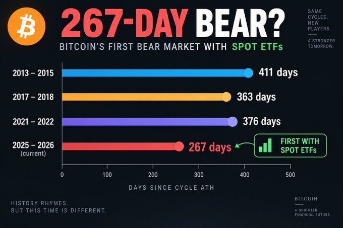 An infographic titled "267-DAY BEAR? BITCOIN'S FIRST BEAR MARKET WITH SPOT ETFS" comparing bear market durations: 2013-2015 (411 days), 2017-2018 (363 days), 2021-2022 (376 days), and 2025-2026 (267 days).
