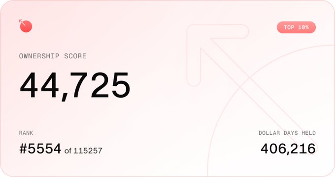 A MetaDAO ownership score dashboard showing a score of 44,725, ranking #5554 of 115,257, with 406,216 dollar days held, placing the user in the top 10% of participants.