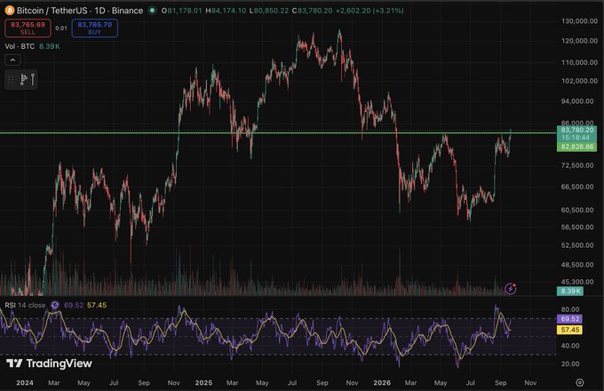 A TradingView chart of Bitcoin/TetherUS on Binance (BTCUSD) shows the price at $83,780.20 (+3.21%), with a Sell signal and an RSI at 69.52, indicating a potential upward trend through 2025-2026.