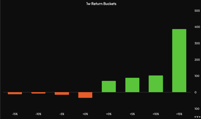A bar chart titled "1w Return Buckets" showing weekly crypto returns, with most coins falling in the +15% bucket (~390 coins) and decreasing counts in lower return tiers down to the negative buckets (-15% to <0%), illustrating the broad-based rally referenced in the post where the majority of coins are up 15% or more, mirroring $BTC's own 15% weekly gain.