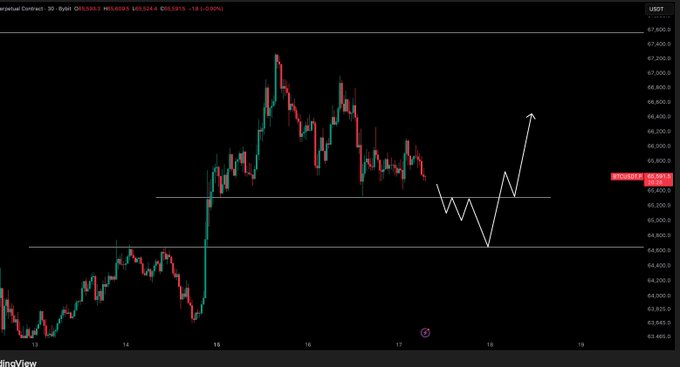 The image features a stock chart indicating the price change from $1.25 to $63,400. It shows that the value of Bitcoin has increased by a significant amount, reaching a peak at around $65,000. This indicates a favorable investment opportunity for those who are interested in Bitcoin or cryptocurrency trading.
