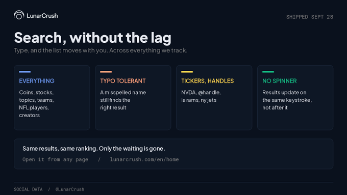 The image is a LunarCrush announcement banner titled "Search, without the lag," highlighting four features: "Everything" (coins, stocks, topics, teams, NFL players, creators), "Typo Tolerant," "Tickers, Handles" (e.g., NVDA, @handle, la rams, ny jets), and "No Spinner" (instant results). The accompanying post explains that the new search functionality updates results in real-time with each keystroke rather than after typing is complete, while still tolerating misspellings and tickers.