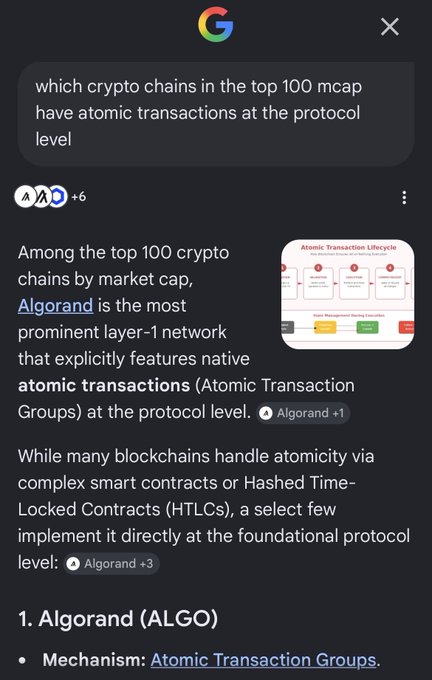 A Google search screenshot asking 'which crypto chains in the top 100 mcap have atomic transactions at the protocol level,' with the AI answer highlighting Algorand (ALGO) for its native Atomic Transaction Groups.