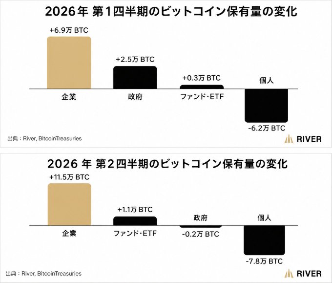 This image presents two bar charts showing changes in Bitcoin holdings for Q1 and Q2 of 2026, breaking down the flows by category (Corporations, Government, Funds/ETFs, and Individuals). In both quarters, companies are accumulating (+69,000 BTC in Q1 and +115,000 BTC in Q2) while individuals are distributing (-62,000 BTC in Q1 and -78,000 BTC in Q2), visually confirming the post's observation that individuals are selling while companies are buying across both periods.