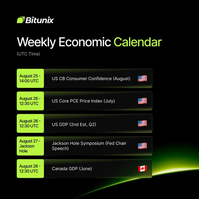 The image is a "Weekly Economic Calendar" from Bitunix highlighting key market catalysts for August 25-28, including US CB Consumer Confidence, US Core PCE Price Index, US GDP, the Jackson Hole Symposium (Fed Chair Speech), and Canada GDP. It ties into the post by visually emphasizing the major economic events traders need to follow to stay ahead of market moves on the Bitunix platform.