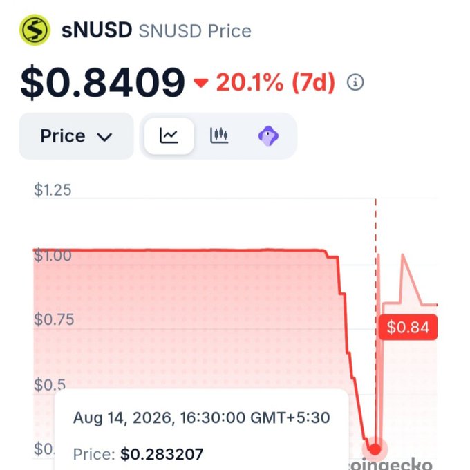 A Coingecko price chart for sNUSD showing a current price of $0.8409, down 20.1% over 7 days, with a sharp drop to $0.283207 on Aug 14, 2026 (16:30 GMT+5:30) before partially recovering. The chart visually confirms the post's claim of a 70% dump followed by a bounce back to $0.84 after the project paused minting and redemption.