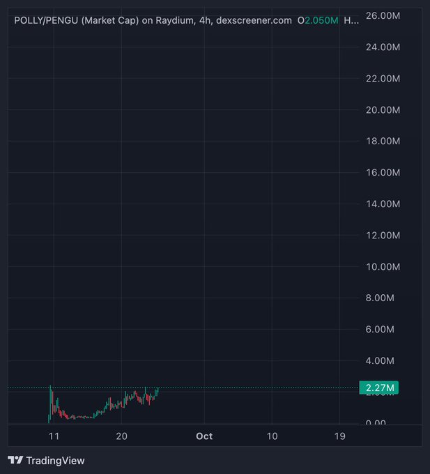 TradingView chart showing POLLY/PENGU market cap on Raydium over a 4-hour timeframe, with current market cap displayed as 2.050M and historical data showing previous value of 2.27M.