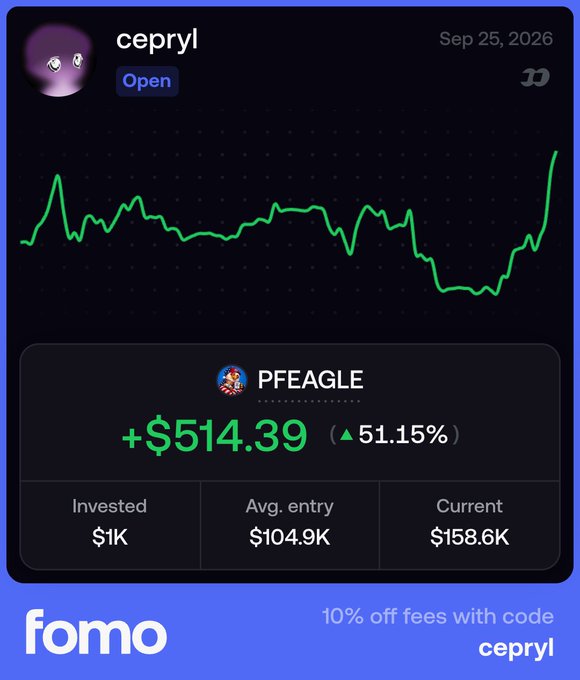 A Fomo trading dashboard displays a portfolio card for user "cepryl" (dated Sep 25, 2026), showing a green line chart of $PFEAGLE with a gain of +$514.39 (51.15%), reflecting the post's bullish call on the token with $1K invested at an average entry of $104.9K and current value of $158.6K.