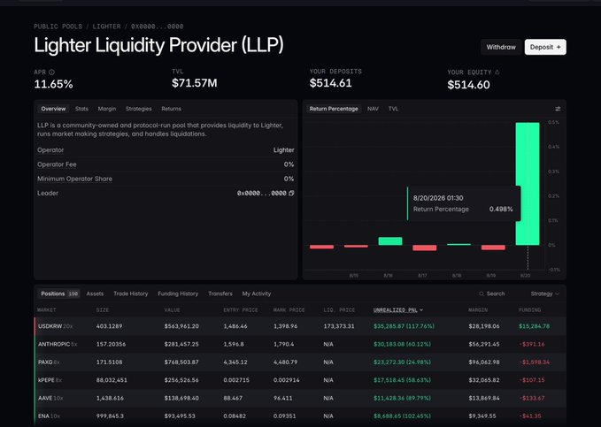 A dashboard for the Lighter Liquidity Provider (LLP) shows an APR of 11.65%, TVL of $71.57M, and an 8/20/2026 return percentage of 0.498%, listing assets like USDC, ANTHROPIC, PAIO, and XRP.