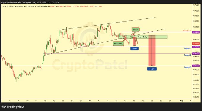 A TradingView 4-hour chart of AERO/TetherUS Perpetual Contract on Binance shows a completed short entry near $0.5278 with stop loss at $0.5488 and targets at $0.4602 (Target 1, -14.89%) and $0.4002 (Target 2, -30.24%), illustrating the post's profit update as price declined to $0.4652.