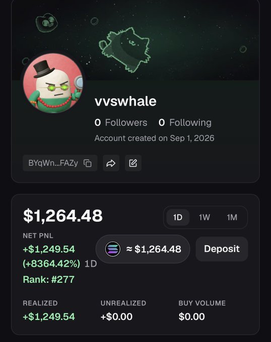 A profile page for "vvswhale" displays a portfolio value of $1,264.48 with a net profit of +$1,249.54 (+8364.42%) in 1D, supporting the post's claim of demonstrating how to quickly grow a small investment—showing the new wallet's progress from a starting $1,000 stake.