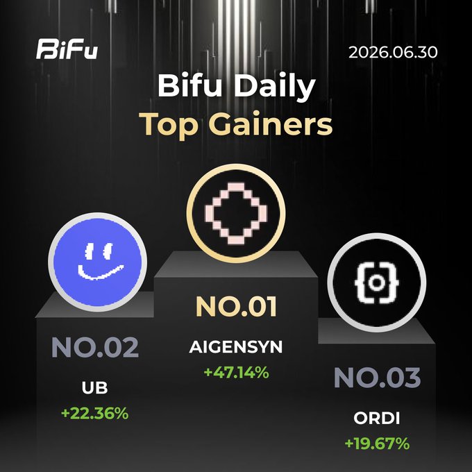 A 'Bifu Daily Top Gainers' graphic dated 2026.06.30 shows AIGENSYN at NO.01 (+47.14%), UB at NO.02 (+22.36%), and ORDI at NO.03 (+19.67%).