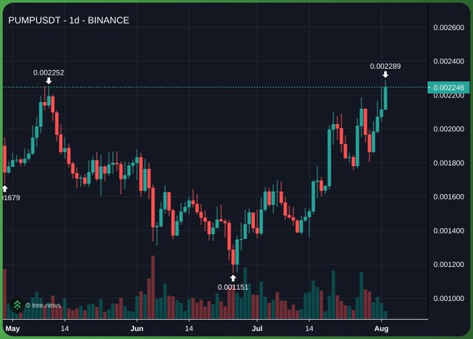 A Binance candlestick chart for PUMPUSDT showing price movements from May to August, with high of 0.002289 and low of 0.001151.