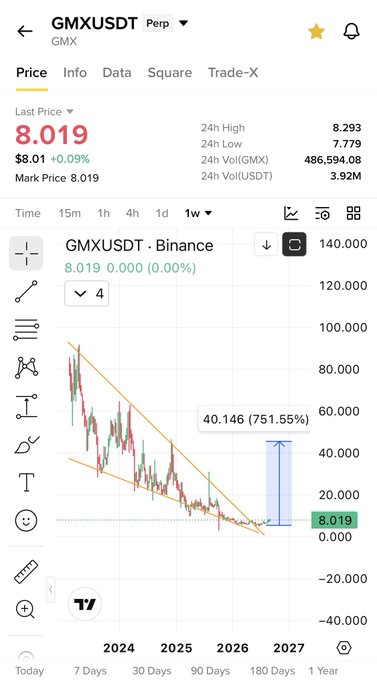 A TradingView chart of GMXUSDT perpetual contract showing a massive potential upside of 751.55% (target ~40.146) from its current price of 8.019, illustrating the bullish "3-5x" midterm price prediction mentioned in the post about DEX coins pumping. The weekly chart reveals GMX has been in a long downtrend from its highs near 140, with current lows around 7.779, suggesting a potential reversal opportunity highlighted by the orange wedge/consolidation pattern.