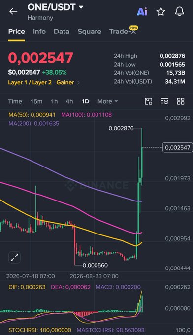 A cryptocurrency trading interface showing ONE/USDT on the Harmony network at a price of 0.002547, displaying a significant upward price spike on the chart with a +38.05% change.