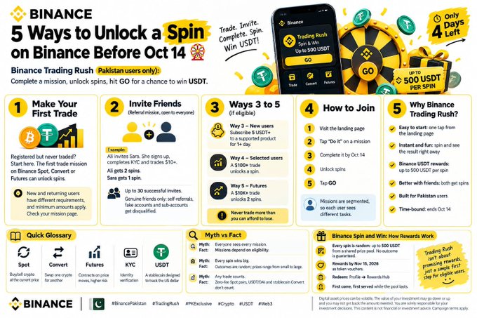 A Binance promotional infographic titled '5 Ways to Unlock a Spin on Binance Before Oct 14' for Pakistani users, detailing steps to participate in the Trading Rush with up to 500 USDT prizes.