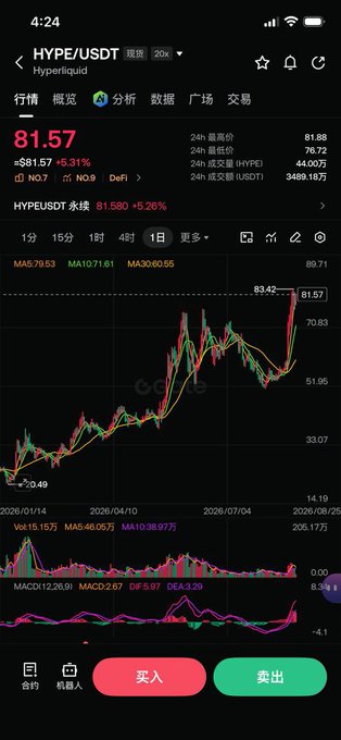 A screenshot of a HYPE/USDT trading chart on Gate.io shows the token priced at $81.57, up 15.31%, with a recent peak of $83.42 near its all-time high of $81.88, visually supporting the post's claim about the bullish momentum and potential move toward $100.