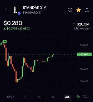 Cryptocurrency price chart showing STANDARD token at $0.280 with a 33.68% gain ($0.0706 increase) and $26.9M market cap, displaying candlestick patterns on a dark interface with time intervals (LIVE, 1H, 4H, 1D, ALL).