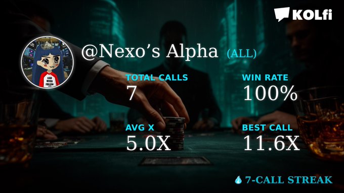 The image showcases "Nexo's Alpha" impressive trading stats from KOLfi, featuring a 7-call streak with a 100% win rate, 5.0x average, and a best call of 11.6x, perfectly aligning with the post's triumphant message about consistently successful memecoin calls. The dark, cinematic backdrop of hands stacking chips reinforces the high-stakes winning streak being celebrated.