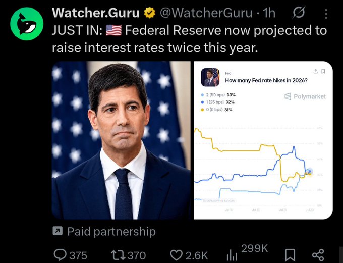 A Watcher.Guru tweet shows a Polymarket chart titled "How many Fed rate hikes in 2026?" with probabilities of 33% for two hikes (2/50 bps), 32% for one hike (1/25 bps), and 31% for zero hikes (0 bps), alongside a photo of Kevin Warsh. The image supports the post's argument that prediction markets currently favor two rate hikes, contradicting Warsh's hawkish stance and reminding followers that he holds just one of twelve FOMC votes.