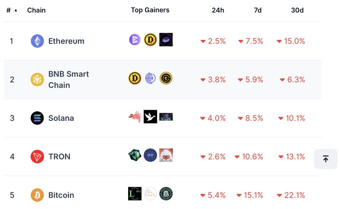 The post displays a table comparing the total value locked across multiple blockchains for Bitcoin, Etherum, DDoS defense, Solana, and Tron over the last 30 days. The highest number of tokens tied for first position belongs to Bitcoin, with a drop of 22.1% in its total value locks during this period. The other chains lag behind as they only had increases or minimal decreases in their total value locked. The table serves as an essential resource for investors and cryptocurrency enthusiasts looking at the performance of different blockchains over time.