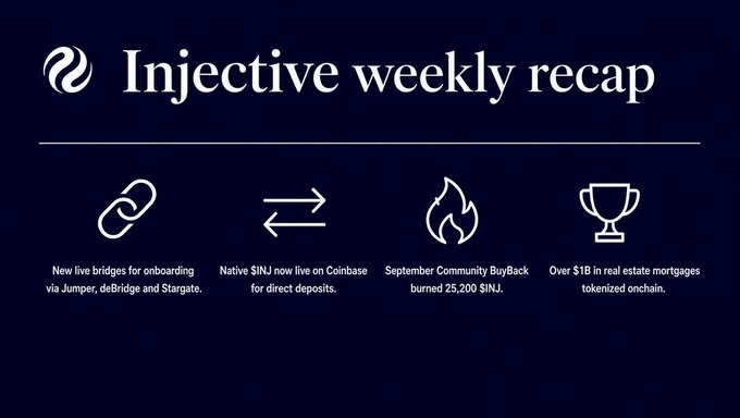 An "Injective weekly recap" graphic with the Injective logo on a dark blue background, highlighting key updates: new live bridges for onboarding via Jumper, deBridge and Stargate; Native $INJ now live on Coinbase for direct deposits; September Community BuyBack burned 25,200 $INJ; and over $1B in real estate mortgages tokenized onchain.