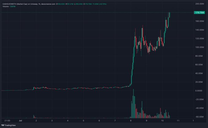 A TradingView candlestick chart of $CASHCAT/USDT on Uniswap shows a dramatic breakout in July, with price surging from near-zero to a current $179.758M market cap (+3.71%), fueled by explosive volume spikes on July 8—visually reinforcing the post's hype about the token racing toward a $200M market cap.
