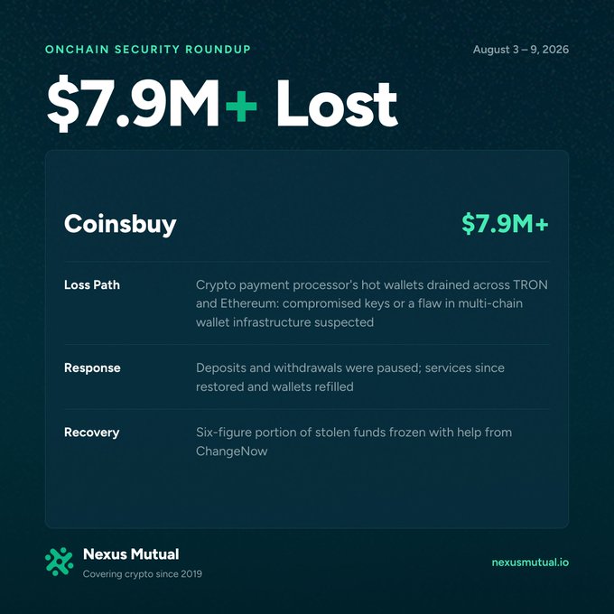 Nexus Mutual's 'Onchain Security Roundup' infographic dated August 3-9, 2026, reporting $7.9M+ lost to the Coinsbuy crypto payment processor due to compromised keys, with services restored and partial recovery via ChangeNow.