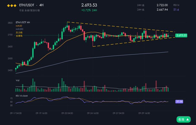 A cryptocurrency trading chart for 'ETH/USDT · 4H' showing a price of 2,693.53 (+0.72%), with MA lines, a descending channel pattern, and volume/RSI indicators below.