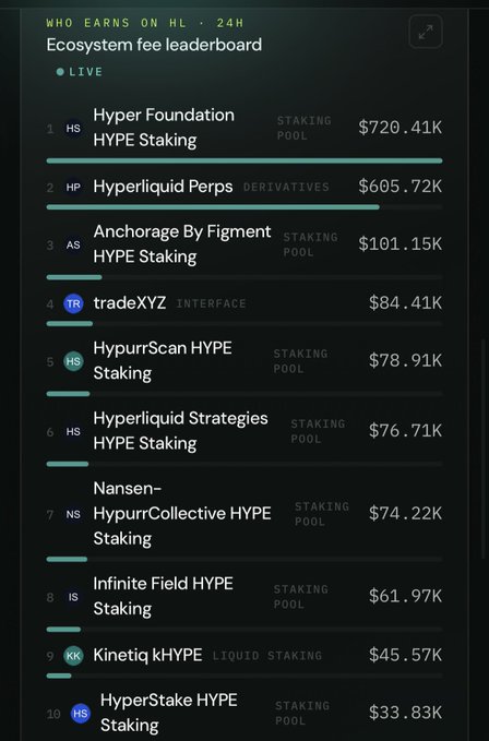 An 'Ecosystem fee leaderboard' showing the top earners on Hyperliquid (HL) over 24 hours, with 'Hyper Foundation HYPE Staking' leading at $720.41K, followed by 'Hyperliquid Perps' at $605.72K and other staking pools.