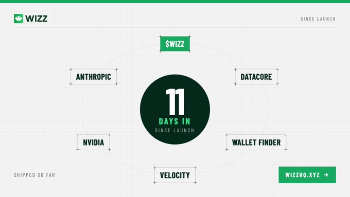 A promotional graphic for $WIZZ showcasing "11 Days Since Launch" with partner logos including Anthropic, Datacore, Nvidia, Wallet Finder, and Velocity, alongside the website WIZZHQ.XYZ. The image serves as a launch milestone tracker, suggesting the project's readiness as mentioned by @WizzHQ.