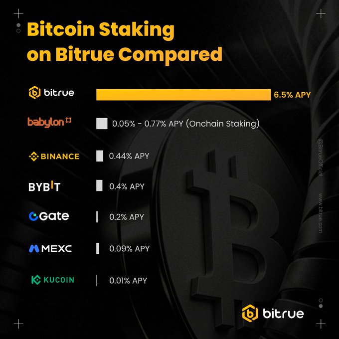 The image is an infographic titled "Bitcoin Staking on Bitrue Compared," showcasing Bitrue's 6.5% APY yield alongside competitors including Babylon (0.05%-0.77% APY), Binance (0.44% APY), Bybit (0.4% APY), Gate (0.2% APY), MEXC (0.09% APY), and KuCoin (0.01% APY), highlighting Bitrue's significantly higher BTC staking returns.