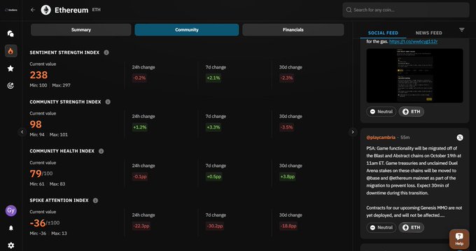 The image shows a cryptocurrency analytics dashboard for Ethereum (ETH), displaying metrics including a Sentiment Strength Index of 238, Community Strength Index of 98, Community Health Index of 79, and a Spike Attention Index of -36, alongside social and news feeds on the right. This relates to the post by illustrating how platforms like @nodiens track and separate social media attention from actual sentiment, with Ethereum's low Spike Attention Index (-36) and changing sentiment percentages showing that being talked about isn't the same as being viewed positively.