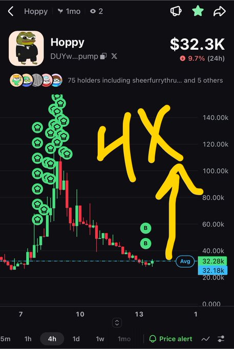 A screenshot of the Hoppy (DUYw...pump) meme coin chart shows it down 9.7% (24h) at $32.3K, with handwritten yellow "4X" and an upward arrow pointing to a target around $120-140K, predicting a 3-4x pump. Two recent "B" buy markers appear near the $32K average price line, supporting the post's bullish call to the moon.