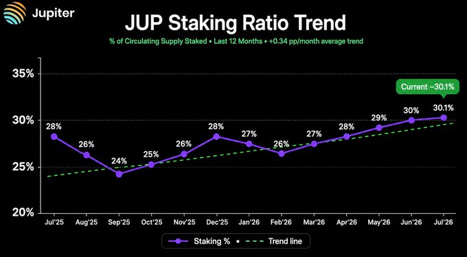 A line chart titled "JUP Staking Ratio Trend" tracks Jupiter ($JUP) staking as a percentage of circulating supply over 12 months (Jul'25–Jul'26), rising from 28% to a current ~30.1% with a low of 24% in Sep'25, illustrating the post's point of a steady +0.34 pp/month upward trend after bottoming last September.