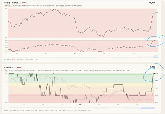 The image shows two financial charts: a BTC price chart displaying prices around $76,438 with a market indicator below, and a "Short-term holder profit/loss ratio" chart for 2024 showing a sharp spike to 8,000 (circled in blue). These charts visually support the post's analysis of heavy profit-taking on-chain, illustrating how short-term holders are realizing approximately 1 billion in profits daily and how long-term holders (LTH) have decreased their holdings by over 50,000 BTC while short-term holders have absorbed those coins.