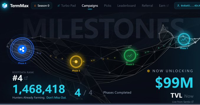 A TermMax campaign dashboard displays milestone progress with 4 of 4 phases completed, showing a RootData Rank of #4, 1,468,418 hunters already farming, and $99M TVL now unlocking. The "NOW UNLOCKING" indicator on Phase 3 visually reinforces the post's message about TermMaxFi expanding fixed-rate DeFi infrastructure by hitting its funding threshold.