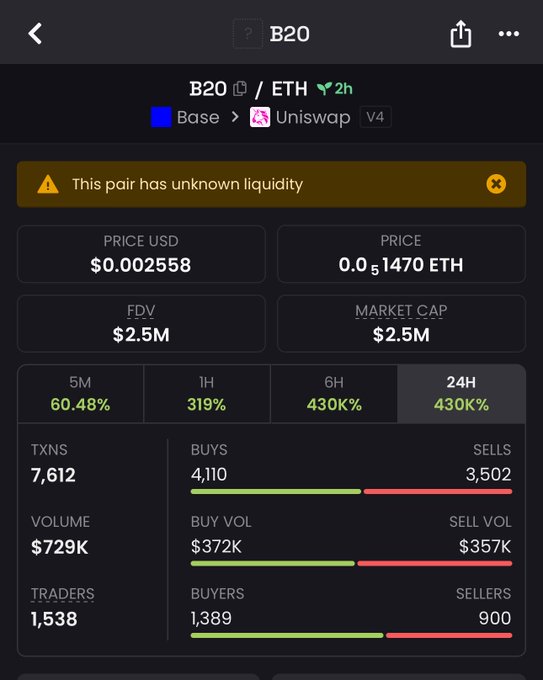 A mobile screenshot displays trading data for the **B20/ETH** token pair on Uniswap V4 via Base, showing a price of **$0.002558**, a market cap and FDV of **$2.5M**, and a 24-hour price surge of **430K%** with **7,612 transactions**, **1,538 traders**, and **$729K** in volume—while a warning notes the pair has unknown liquidity. The metrics support the post's claim of B20's explosive launch and high trading activity, though the unknown liquidity flag hints at potential rug-pull risk alongside the hype.