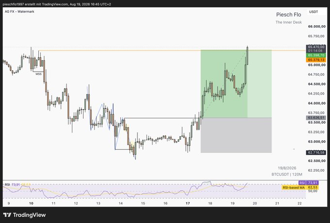 A TradingView chart displays the 'Piesch Flo' indicator on the BTCUSDT 2-hour timeframe, with a highlighted green projection zone and an RSI panel at the bottom.