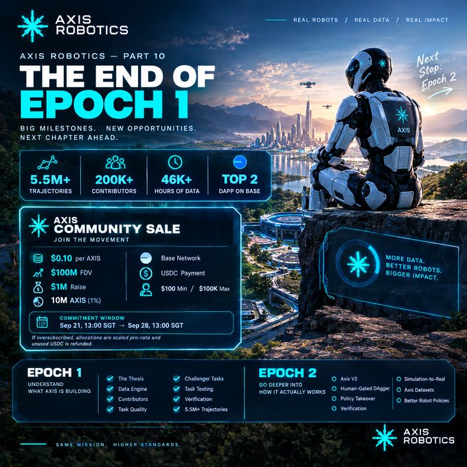 An infographic titled "THE END OF EPOCH 1" from AXIS ROBOTICS highlights milestones like 5.5M+ trajectories and 200K+ contributors, with details on a community sale and plans for Epoch 2, featuring a futuristic robot overlooking a city.