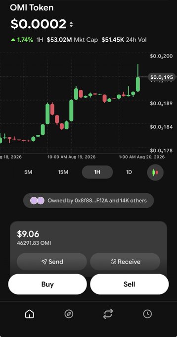A cryptocurrency trading interface displays the OMI Token at $0.0002, showing a 1.74% increase, a market cap of $53.02M, and a candlestick chart indicating an upward trend, with options to Buy, Sell, Send, and Receive.