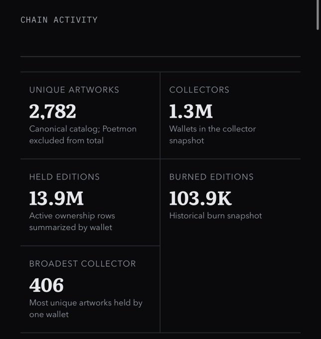 A "Chain Activity" dashboard displays key NFT metrics for the Degen Poet collection on Solana, including 2,782 unique artworks (excluding Poemton from total), 1.3M collector wallets, 13.9M held editions across active ownership rows, 103.9K burned editions historically, and a top collector holding 406 unique artworks. The post's reference to "1.3 million degen poet NFT holders" directly corresponds to the "Collectors: 1.3M" figure shown, supporting the creator's plan to airdrop tokens while filtering out dormant and bot wallets.