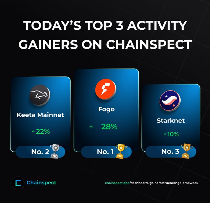 Chainspect graphic showing "TODAY'S TOP 3 ACTIVITY GAINERS" - Keeta Mainnet (^22%), Fogo (^28%), and Starknet (^10%).